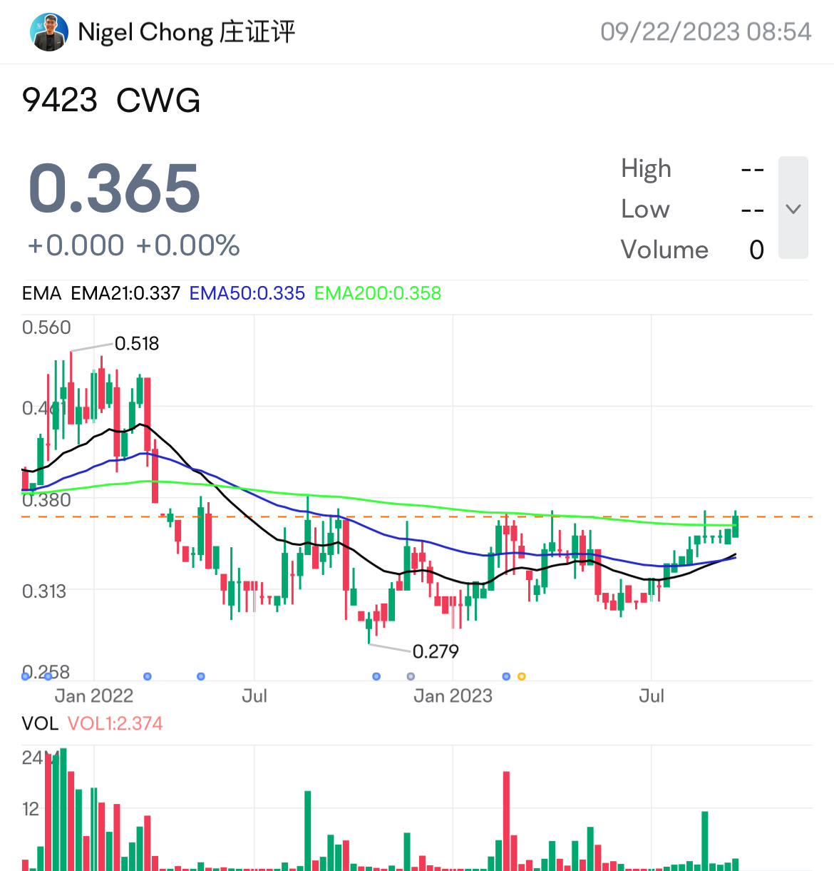 CWG 週線圖