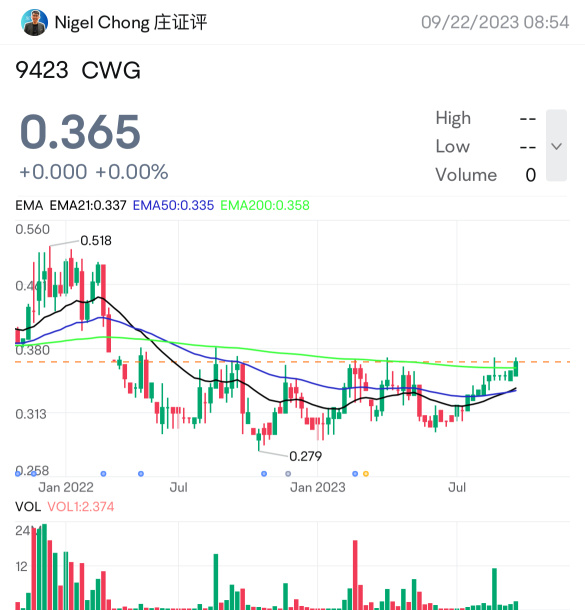 CWG breaking out of stage 1