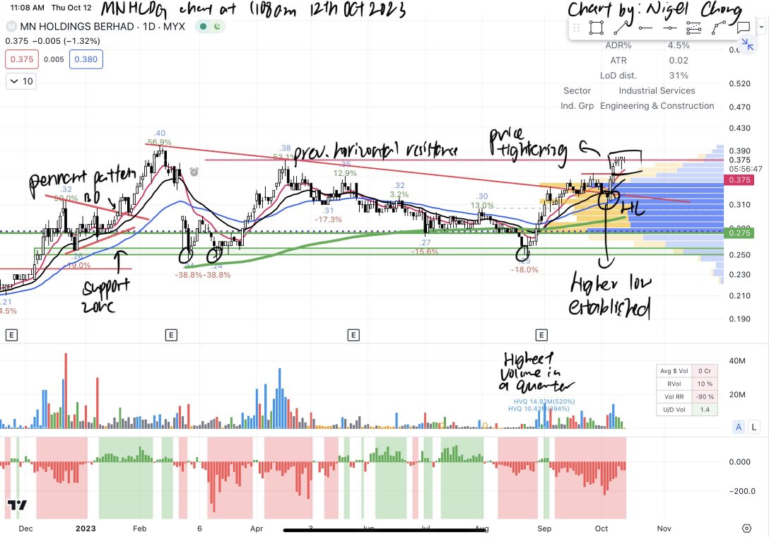 My handwritten MNHLDG chart analysis