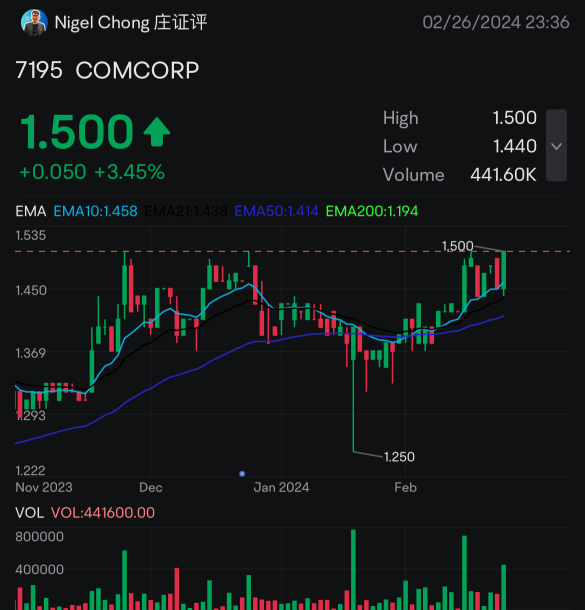 COMCORP looks like breaking out