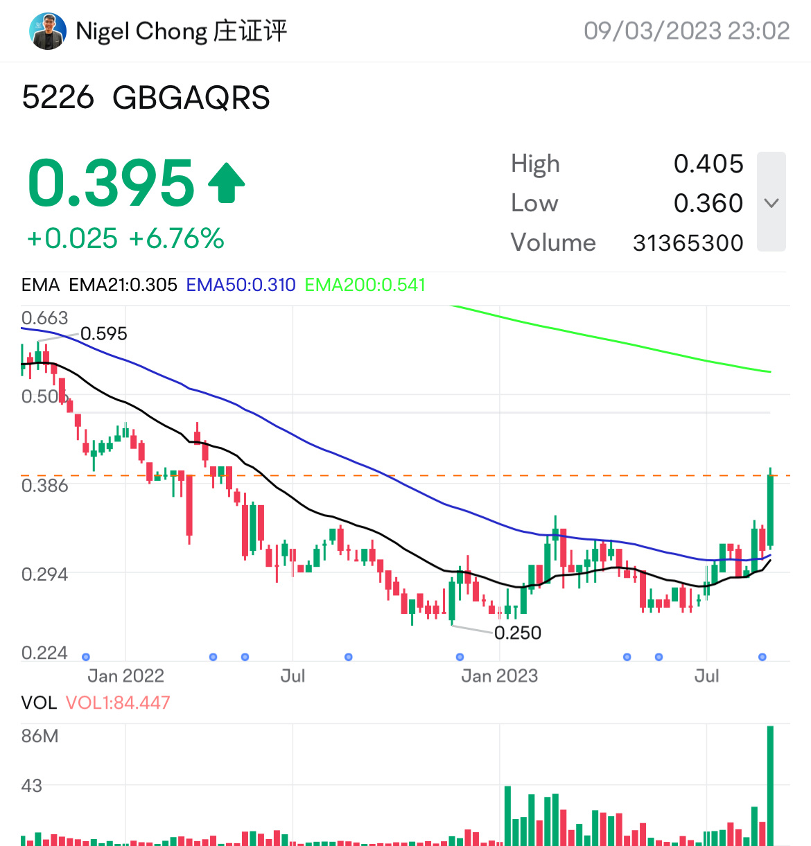 GBGAQRS breakout from its stage 1 base, looking to form an uptrend?