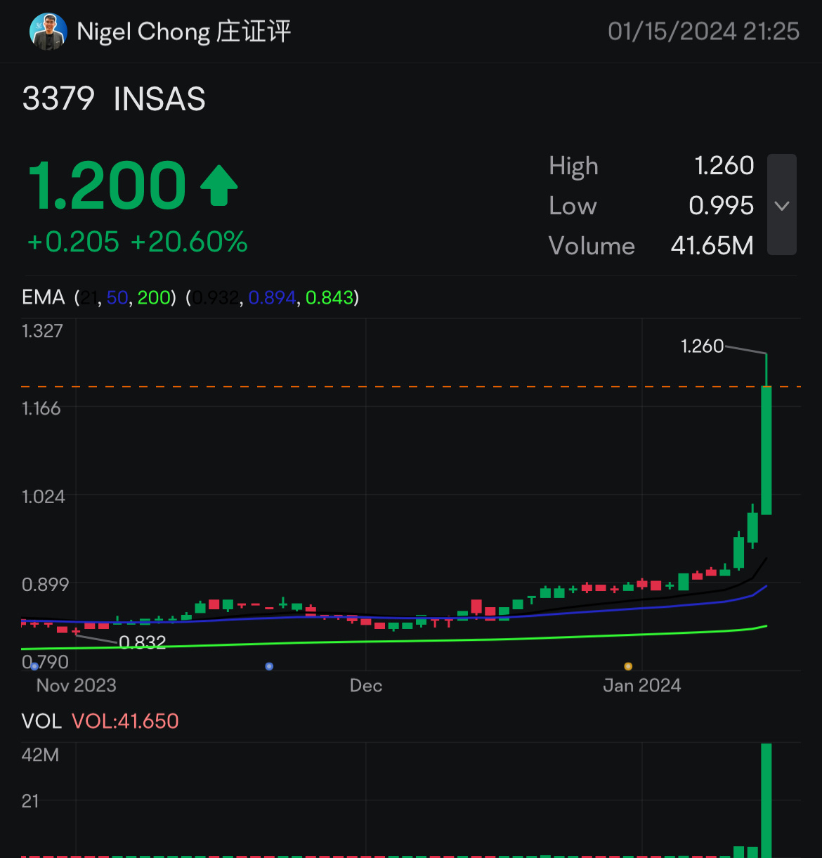 $INSAS (3379.MY)$