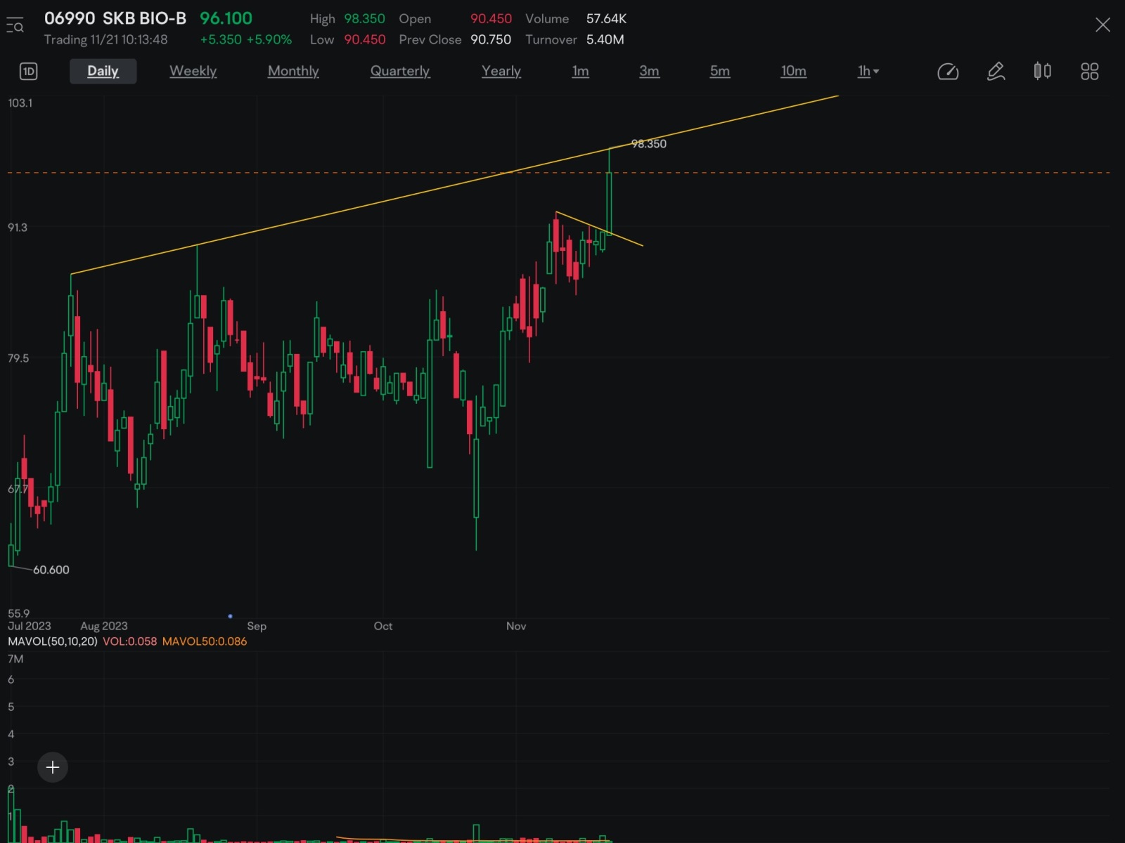 $SKB BIO-B (06990.HK)$ nice BO from IPO base today after a tight pivot was formed. Testing uptrendline rejection level now.  HK market is 🔥🔥, hope it can go h...