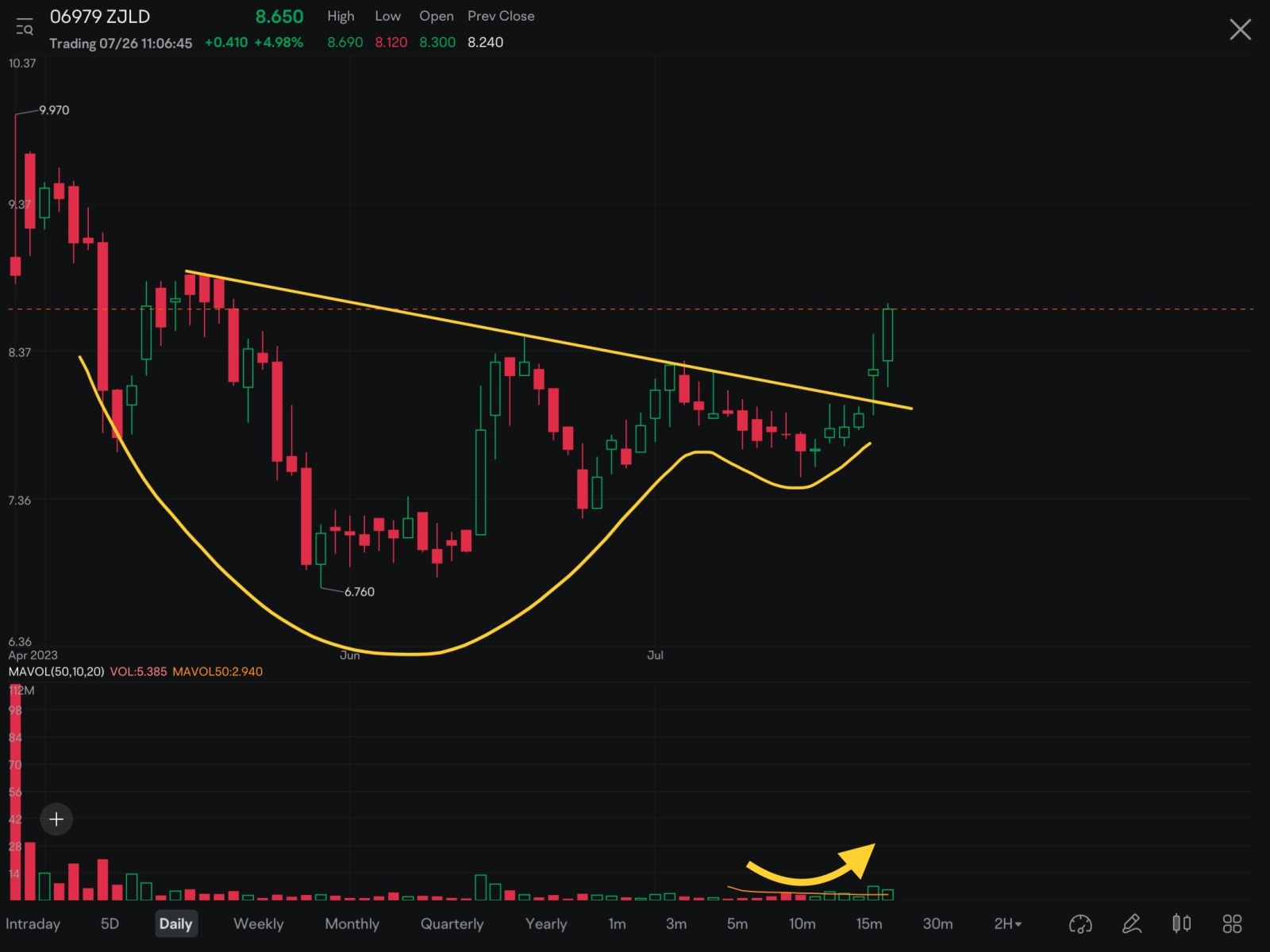 $ZJLD (06979.HK)$  textbook low cheat buy! This is a recent IPO with a well formed base. Brokeout trendline yesterday with vol, continues follow tru with good v...