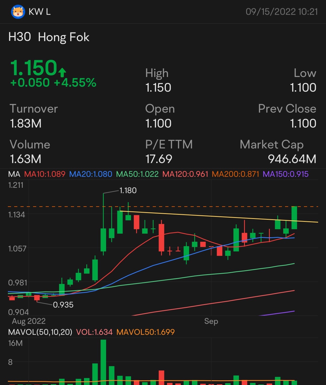 $Hong Fok (H30.SG)$ weekly chart shows strong accumulation. Breaking out from cheat area! 👍 $Hong Fok (H30.SG)$