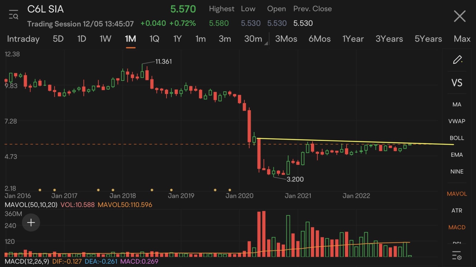 $新加坡航空公司 (C6L.SG)$ 有趣...準備在不久的將來起飛🤔...有潛力突破多月的轉折點