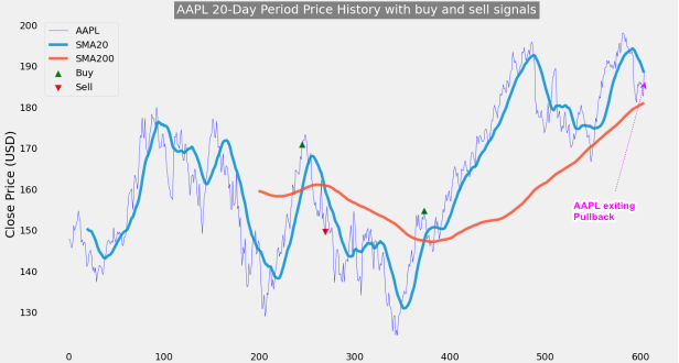 Apple (AAPL) Quick $2 per share Using BB + RVI + ADX