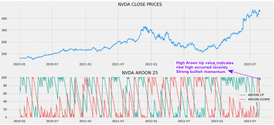 Technical Analysis : Deciphering the Aroon Oscillator