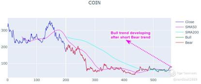 Will Coinbase Benefit From Early Signs of Bitcoin Bull Market Cycle?