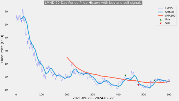 檸檬水（LMND）潛在的較低損失可能會導致價格波動上升