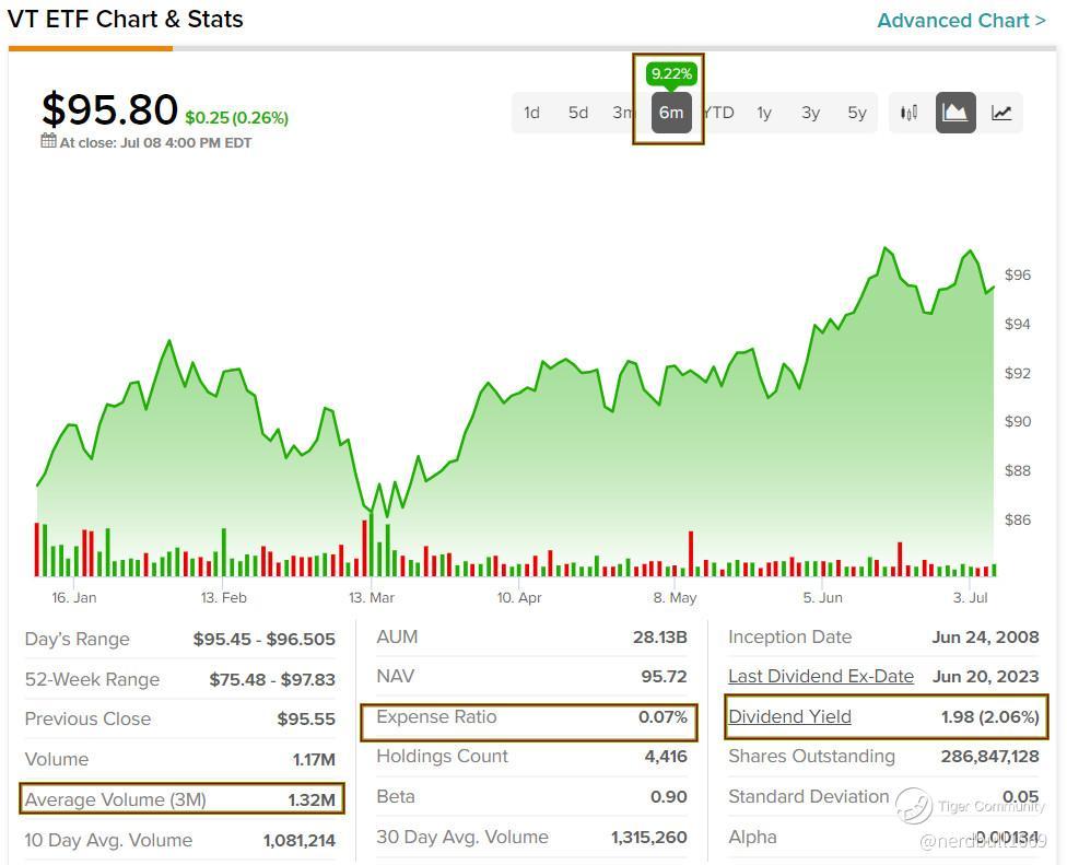 对于市场不确定性的长期抗性，可以看看Vanguard Total World Stock ETF (VT)