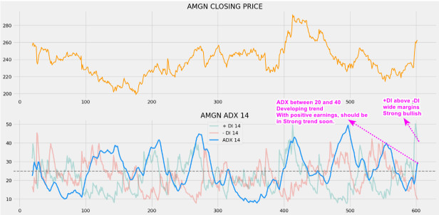 TA Discover: Why You Should Look At Amgen (AMGN) Today!