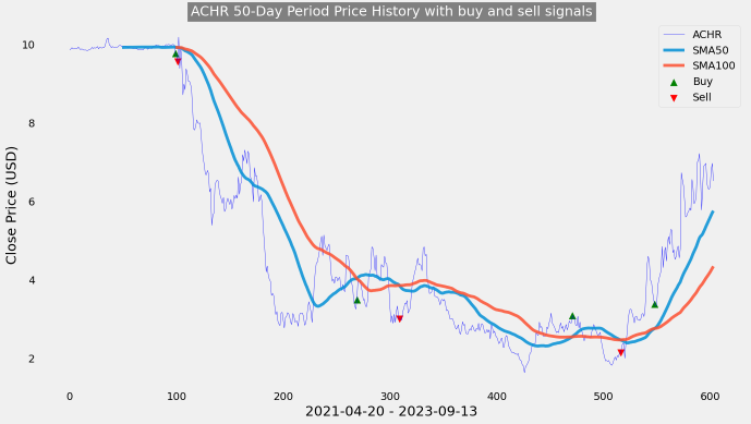 Archer Aviation (ACHR) Above 50-Day period -> More Opportunity?