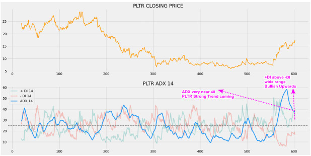 Palantir (PLTR) —— 20 美元有望征服和超支吗？