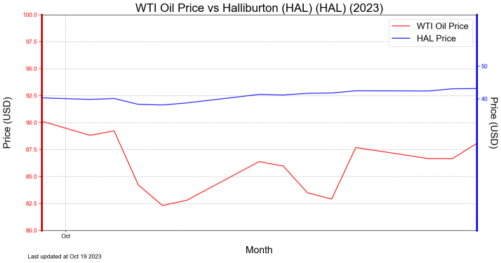 Oil Jumps, US Stockpiles Drop, iShares U.S. Oil Equipment & Services ETF