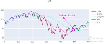 查看 Vanguard 全球股票 ETF（VT），以獲得對市場不確定性的長期韌性