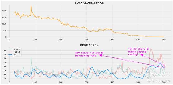 BIODEXA Pharmaceuticals (BDRX) Technical Analysis