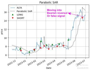 Palantir（PLTR）技术面分析