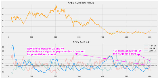 XPeng Inc. (XPEV) Technical Analysis
