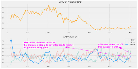 興鵬股份有限公司（XPEV）技術分析