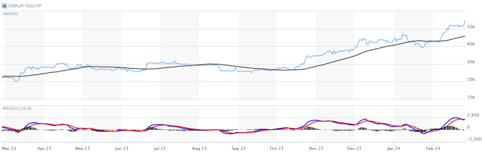 marathon digital holdings inc 正受惠於比特幣市場的上漲和正向隱含波動。