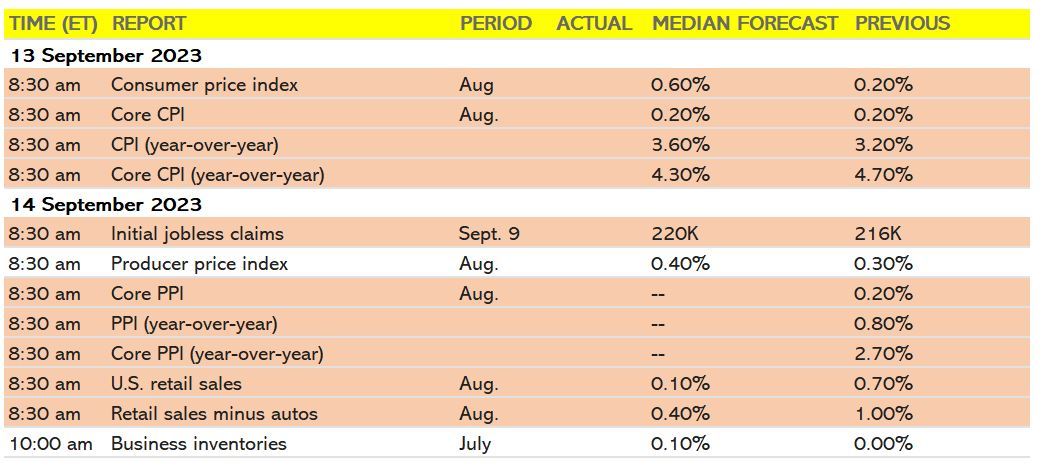 7月消费者价格指数结果->美国国债收益率飙升->8月消费者价格指数出人意料？