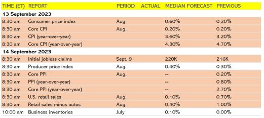CPI July Result -> Treasury Yield Surge -> CPI August Surprise?