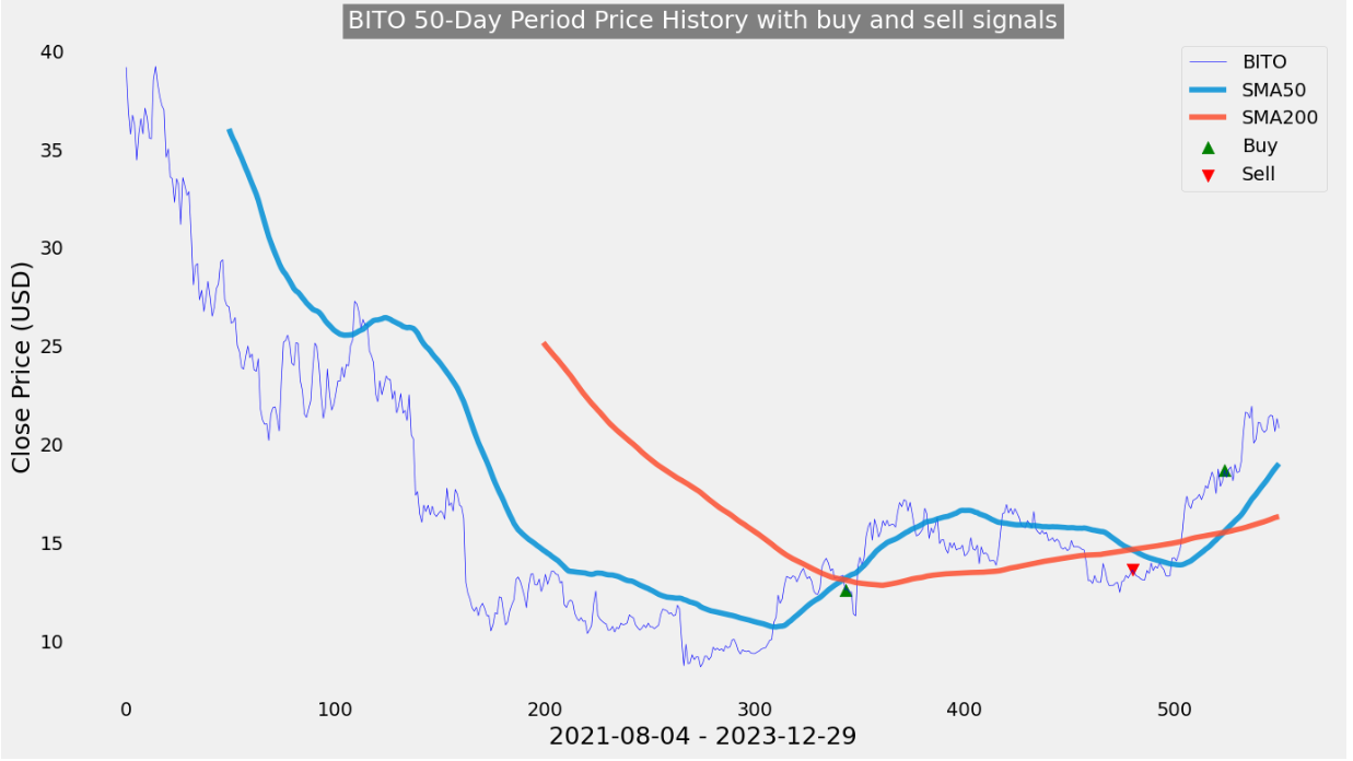 ビットコインへの投資戦略であるProShares Bitcoin Strategy ETF（BITO）による暴騰に参加す... -  moomooコミュニティ
