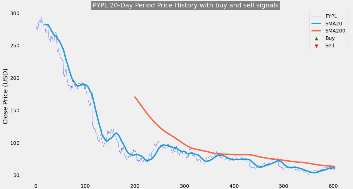 ペイパル (PYPL) はBB Squeeze-RVI+ADXでプレイ - moomooコミュニティ