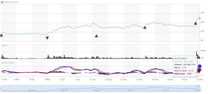 Will Palantir Technologies (PLTR) Hit $27 and above?