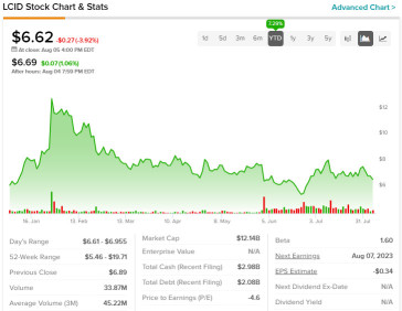 Lucid Group (LCID) Earnings Release Analysis 07 Aug 2023 Post Market