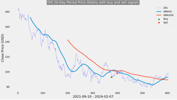 Walt Disney (DIS) Implied Move Suggest Price Volatility But Upside Possible If Disney Revenue Beat Estimate