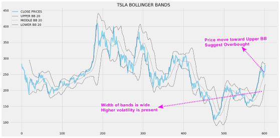 How To Decipher Tesla (TSLA) With Bollinger Bands (BB) Strategy
