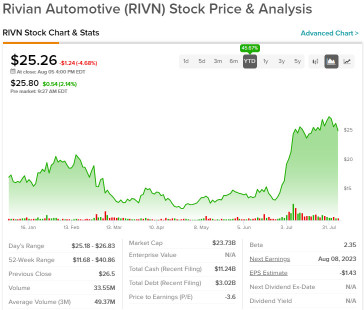 Rivian Automotive (RIVN) Earnings Release Analysis 08 Aug 2023 Post Market