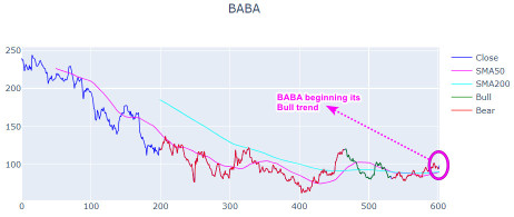 [TA] アリババグループホールディング（BABA）の決算発表後に今すぐ買うべき理由