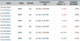 Schlumberger (SLB) Implied Move Suggest Upside Post Earnings