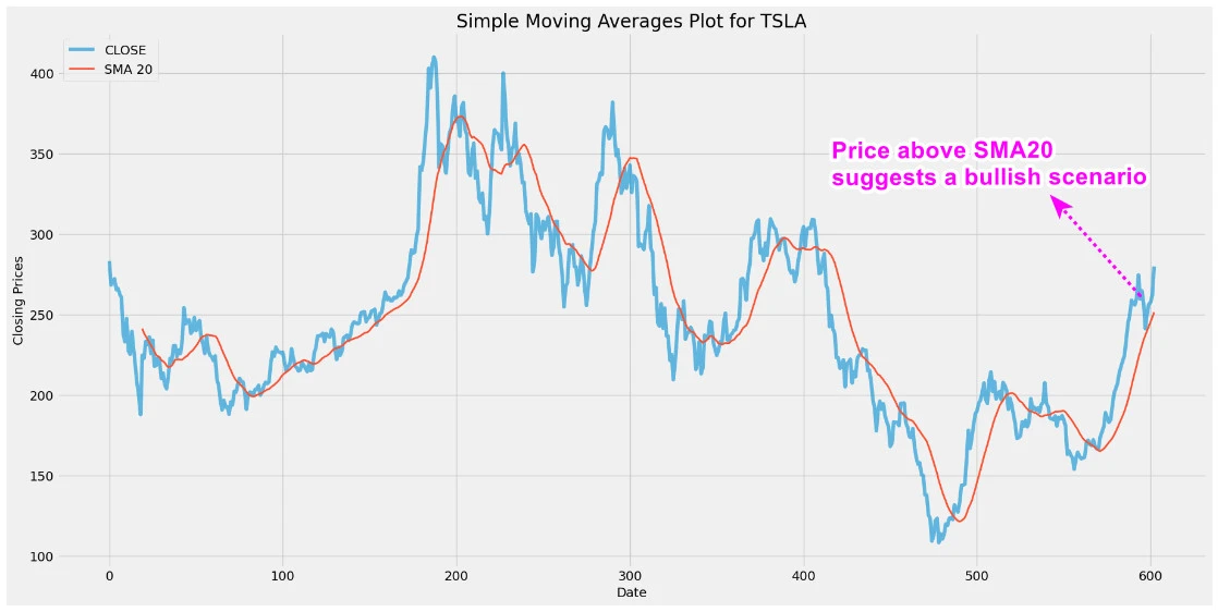 How To Decipher Tesla (TSLA) With Bollinger Bands (BB) Strategy