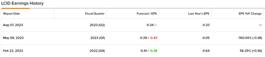 Lucid Group (LCID) Earnings Release Analysis 07 Aug 2023 Post Market