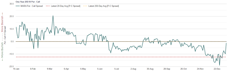 MARA Bullish Play With Option Debit Call Spread