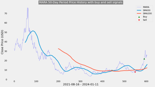 MARA Bullish Play With Option Debit Call Spread