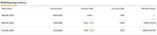Rivian Automotive (RIVN) Earnings Release Analysis 08 Aug 2023 Post Market