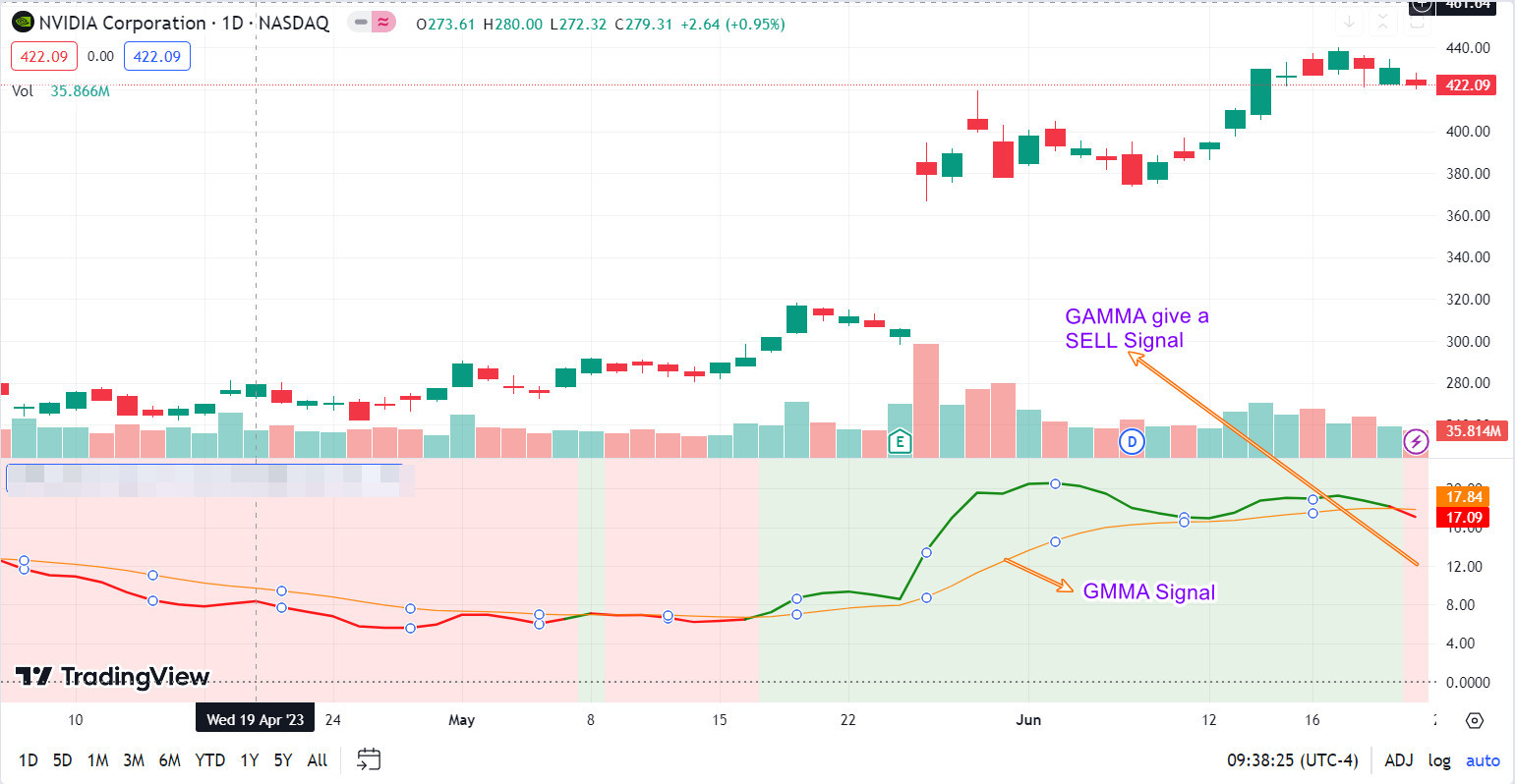 NVDA：了解Guppy 多重移动平均线(GMMA) 指标- moomoo 社区
