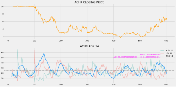 Archer Aviation (ACHR) Above 50-Day period -> More Opportunity?