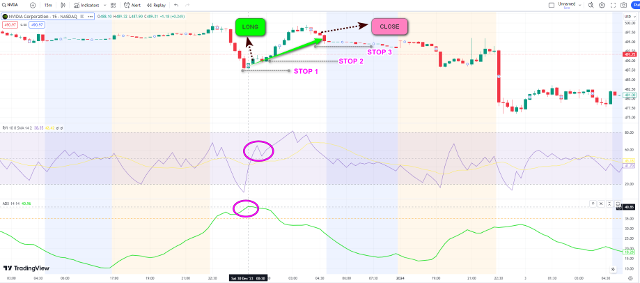 How I Trade Nvidia Using Relative Volatility Index (RVI) + Another Indicator