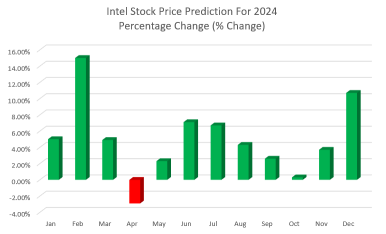 Intel's Comeback Story Might Happen Strong In 2024
