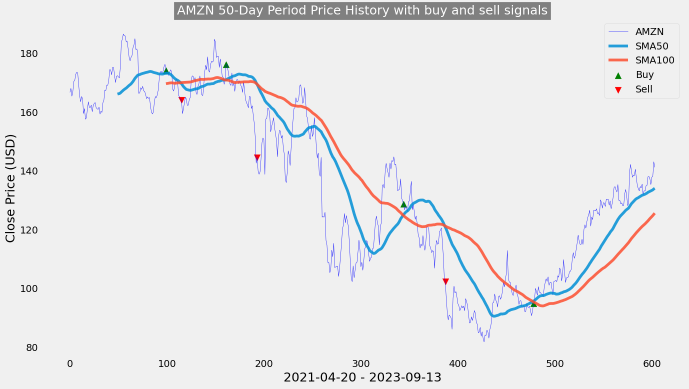 Amazon (AMZN) break 50-Day period. Opportunity Here!