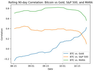 Now Bitcoin is Surging, Will MSTR and MARA Benefit Further?