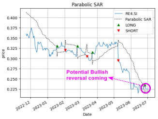 Geo Energy Resources (RE4.SG) Technical Analysis