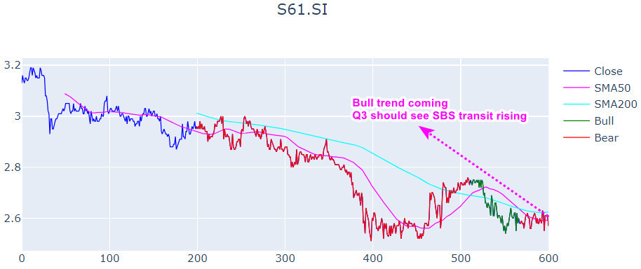 SG Stocks To Watch [21-25 Aug] : SBS Transit (S61) - SMA, RSI & SAR