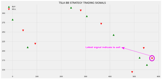 How To Decipher Tesla (TSLA) With Bollinger Bands (BB) Strategy